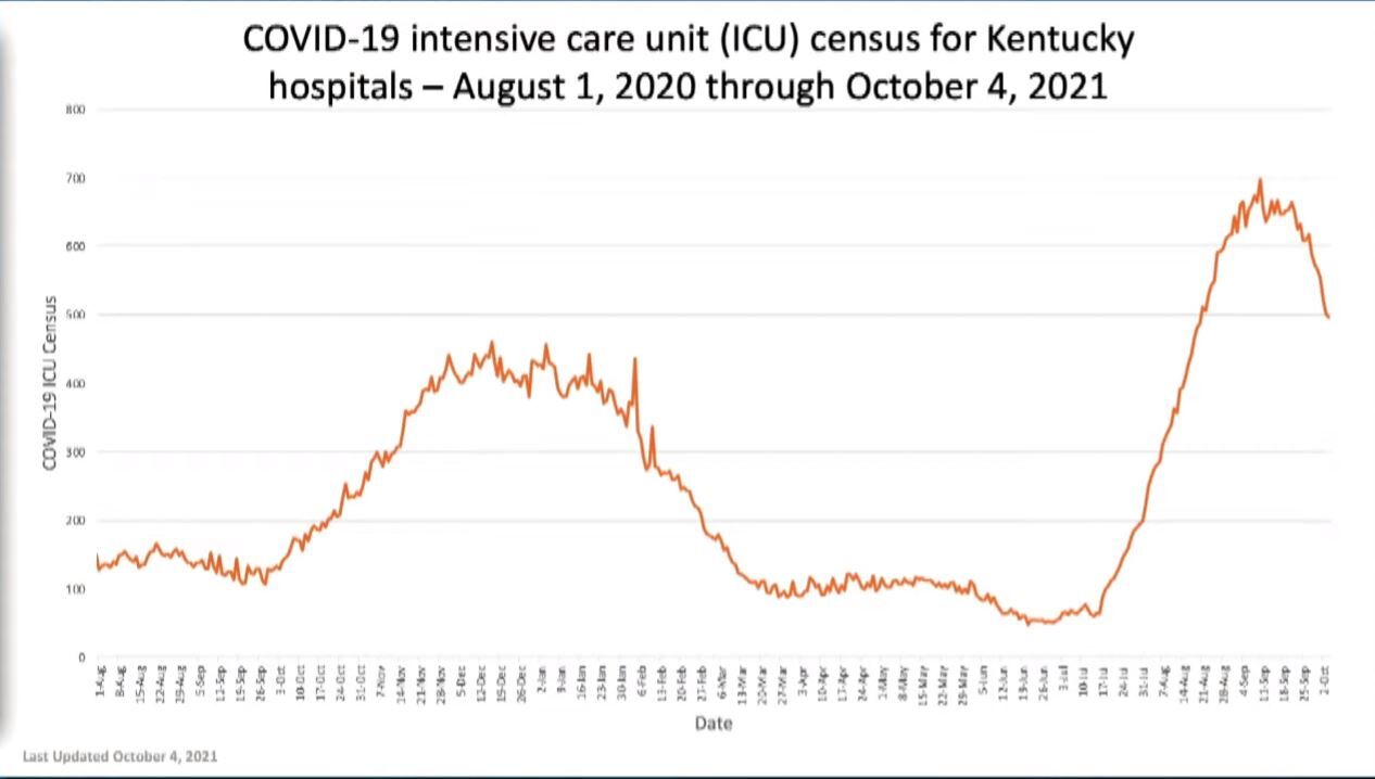 ICUs trending down 10/4/21.JPG